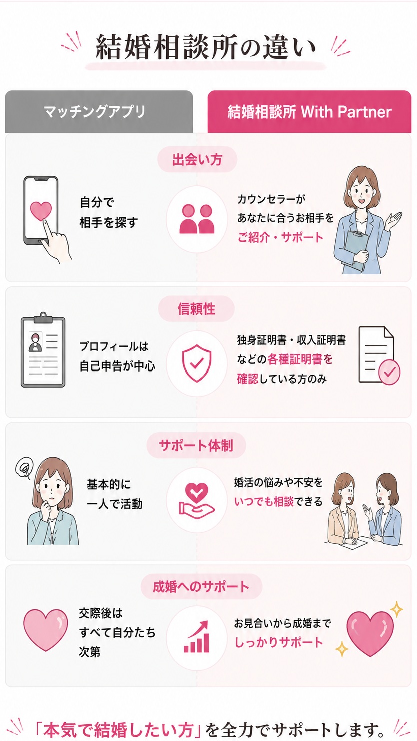 スマートフォン向け マッチングアプリと結婚相談所With Partnerの比較