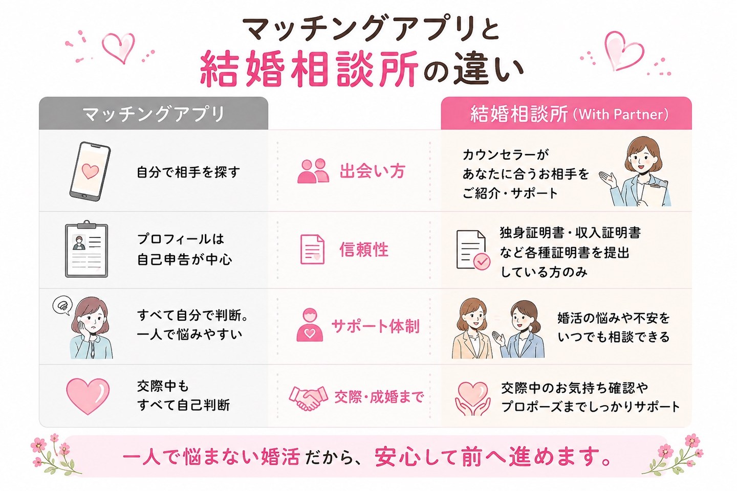 マッチングアプリと結婚相談所With Partnerの比較